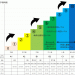 Ecom語学レベル表 forビジネス