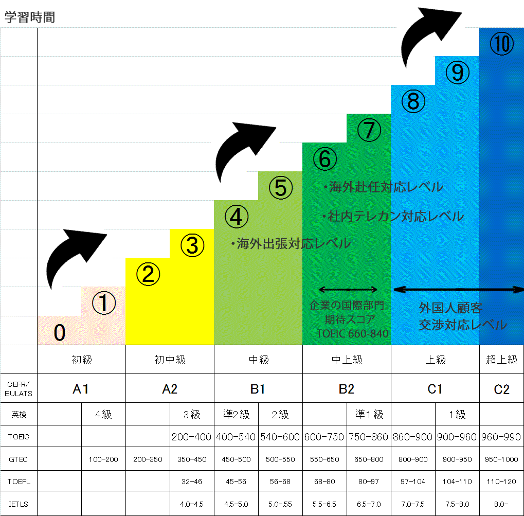 英語レベル表 英語レベル表