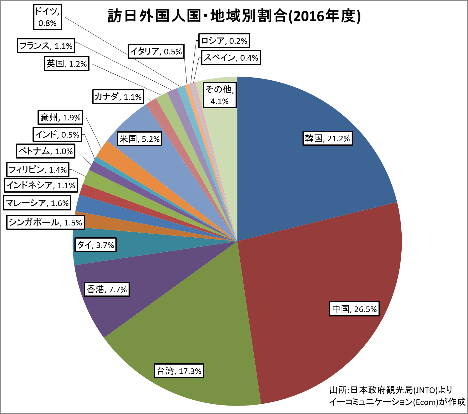 その他の言語を学びたい 英語